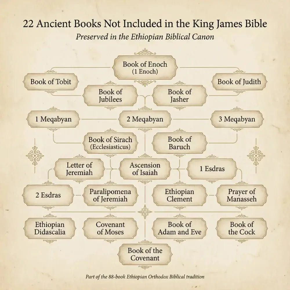 Complete Ethiopian Canon Bible