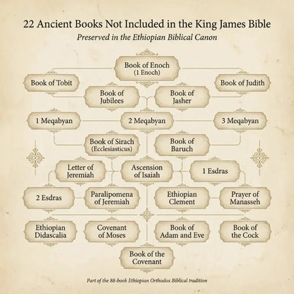 Complete Ethiopian Canon Bible